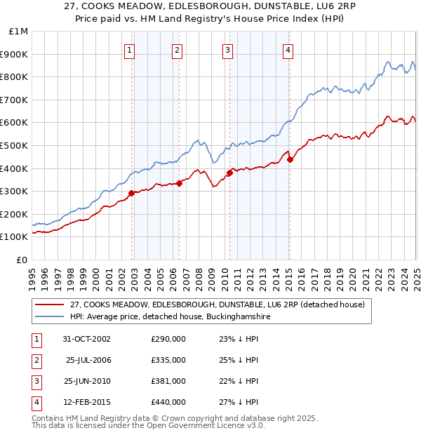 27, COOKS MEADOW, EDLESBOROUGH, DUNSTABLE, LU6 2RP: Price paid vs HM Land Registry's House Price Index