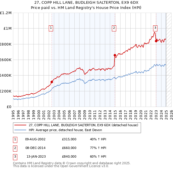 27, COPP HILL LANE, BUDLEIGH SALTERTON, EX9 6DX: Price paid vs HM Land Registry's House Price Index