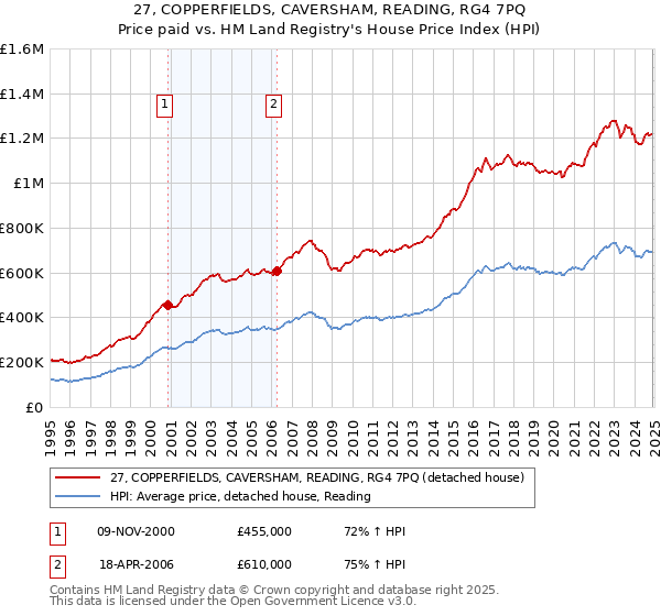 27, COPPERFIELDS, CAVERSHAM, READING, RG4 7PQ: Price paid vs HM Land Registry's House Price Index
