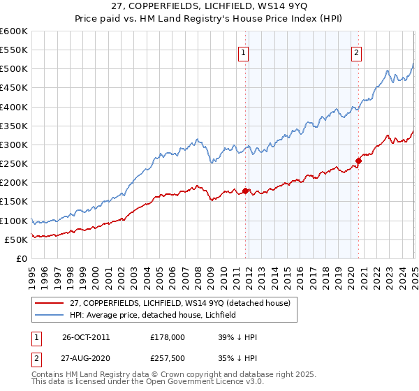 27, COPPERFIELDS, LICHFIELD, WS14 9YQ: Price paid vs HM Land Registry's House Price Index