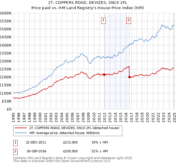 27, COPPERS ROAD, DEVIZES, SN10 2FL: Price paid vs HM Land Registry's House Price Index