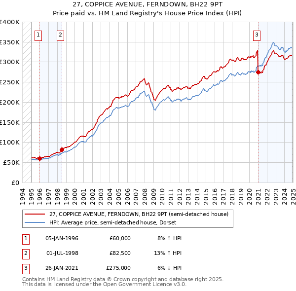 27, COPPICE AVENUE, FERNDOWN, BH22 9PT: Price paid vs HM Land Registry's House Price Index