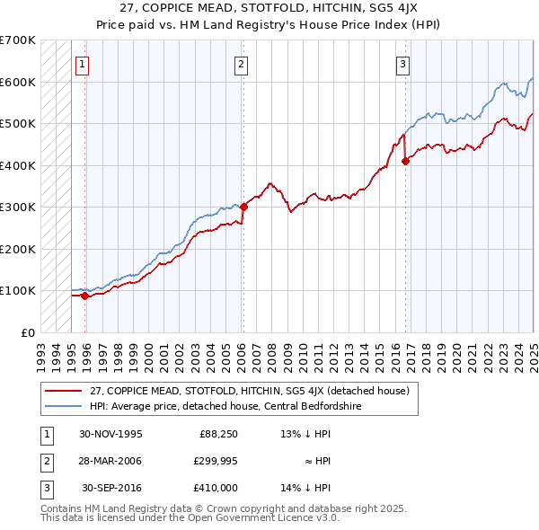 27, COPPICE MEAD, STOTFOLD, HITCHIN, SG5 4JX: Price paid vs HM Land Registry's House Price Index