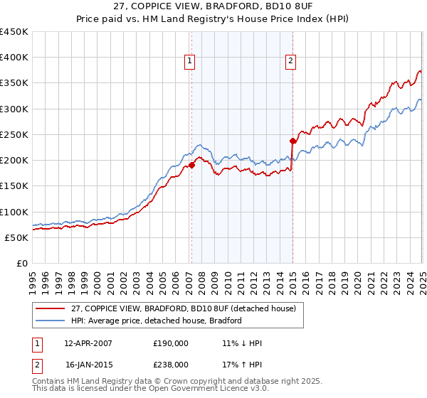27, COPPICE VIEW, BRADFORD, BD10 8UF: Price paid vs HM Land Registry's House Price Index