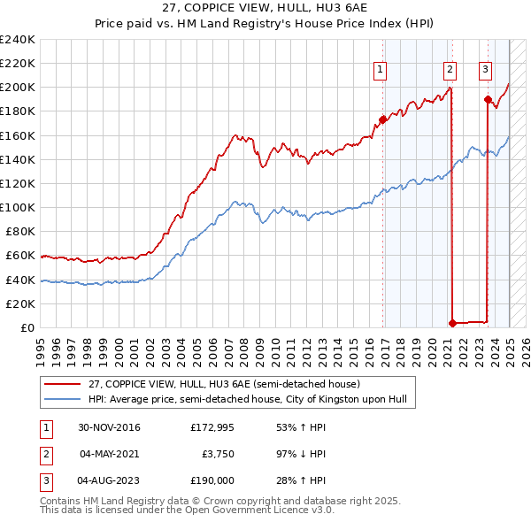 27, COPPICE VIEW, HULL, HU3 6AE: Price paid vs HM Land Registry's House Price Index