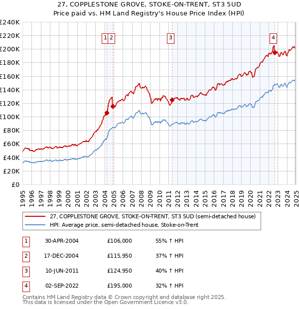 27, COPPLESTONE GROVE, STOKE-ON-TRENT, ST3 5UD: Price paid vs HM Land Registry's House Price Index