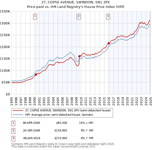 27, COPSE AVENUE, SWINDON, SN1 2PX: Price paid vs HM Land Registry's House Price Index