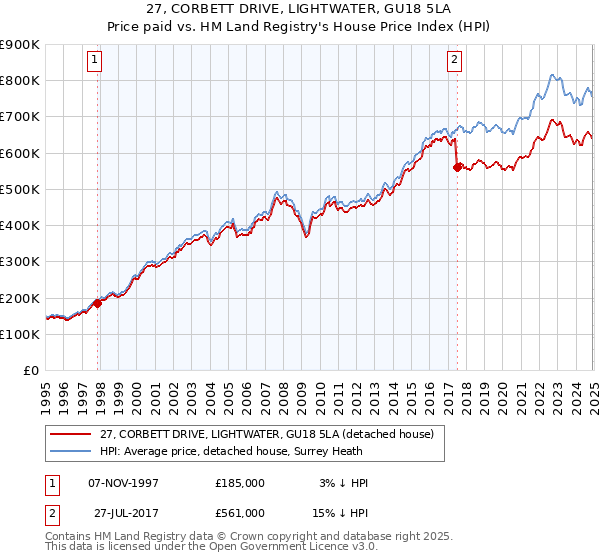 27, CORBETT DRIVE, LIGHTWATER, GU18 5LA: Price paid vs HM Land Registry's House Price Index