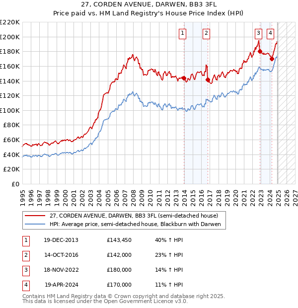 27, CORDEN AVENUE, DARWEN, BB3 3FL: Price paid vs HM Land Registry's House Price Index