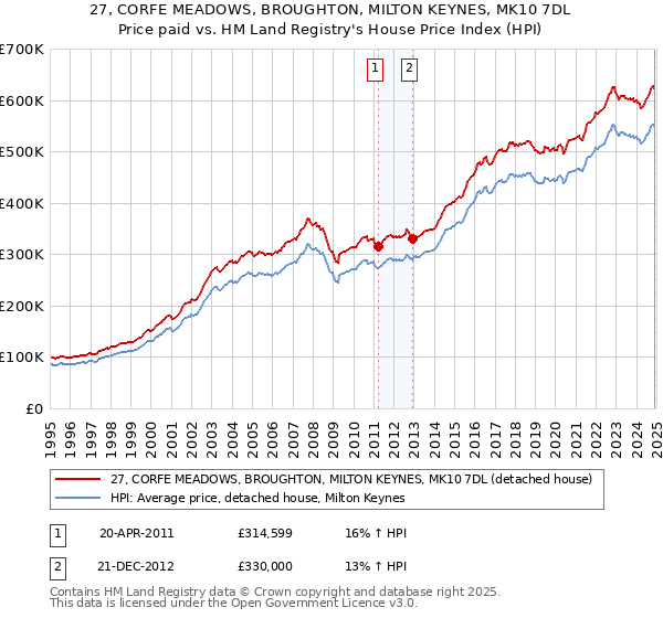 27, CORFE MEADOWS, BROUGHTON, MILTON KEYNES, MK10 7DL: Price paid vs HM Land Registry's House Price Index