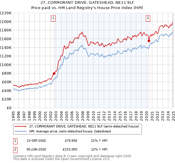 27, CORMORANT DRIVE, GATESHEAD, NE11 9LF: Price paid vs HM Land Registry's House Price Index