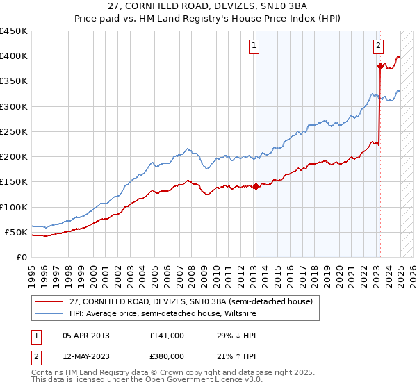 27, CORNFIELD ROAD, DEVIZES, SN10 3BA: Price paid vs HM Land Registry's House Price Index