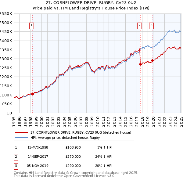 27, CORNFLOWER DRIVE, RUGBY, CV23 0UG: Price paid vs HM Land Registry's House Price Index