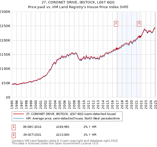 27, CORONET DRIVE, IBSTOCK, LE67 6QG: Price paid vs HM Land Registry's House Price Index