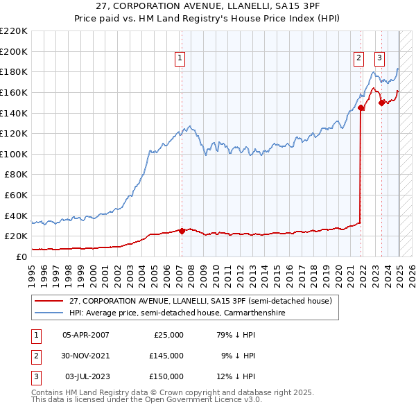 27, CORPORATION AVENUE, LLANELLI, SA15 3PF: Price paid vs HM Land Registry's House Price Index