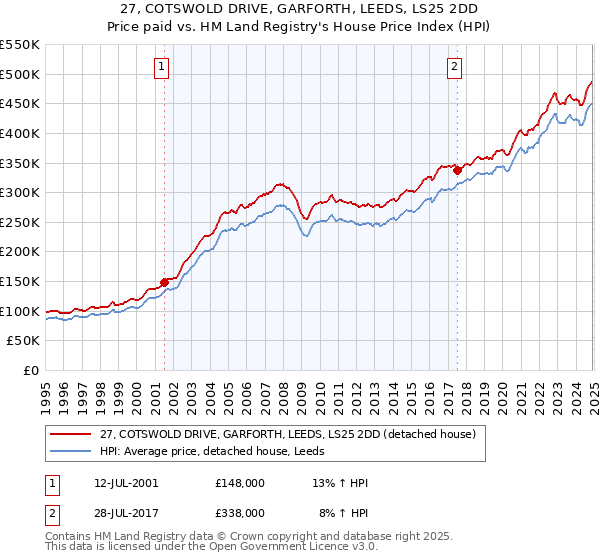 27, COTSWOLD DRIVE, GARFORTH, LEEDS, LS25 2DD: Price paid vs HM Land Registry's House Price Index