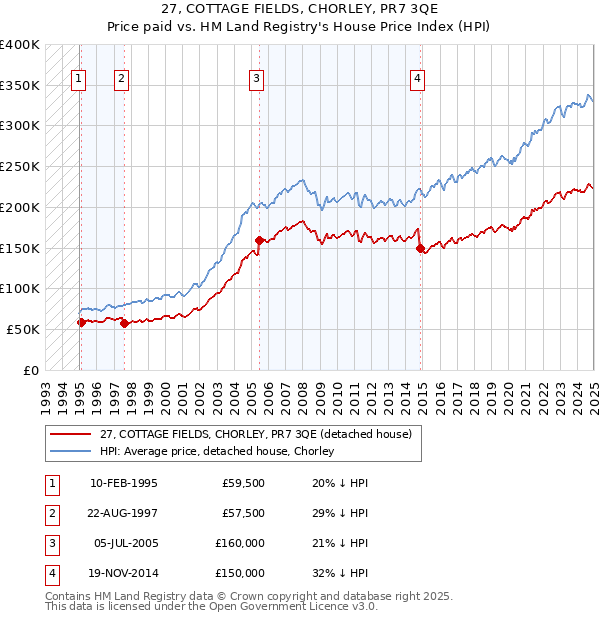 27, COTTAGE FIELDS, CHORLEY, PR7 3QE: Price paid vs HM Land Registry's House Price Index