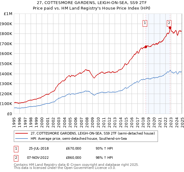 27, COTTESMORE GARDENS, LEIGH-ON-SEA, SS9 2TF: Price paid vs HM Land Registry's House Price Index