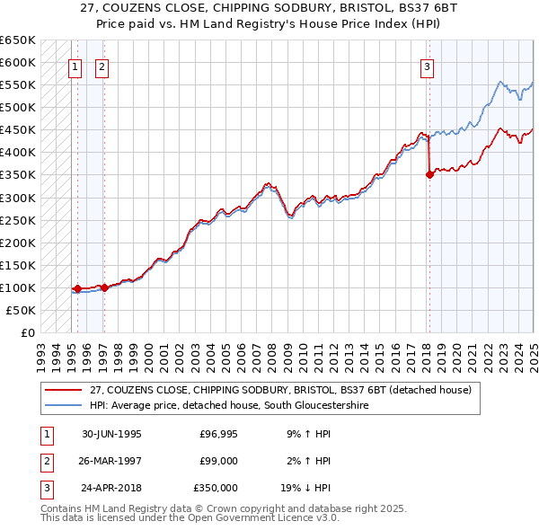 27, COUZENS CLOSE, CHIPPING SODBURY, BRISTOL, BS37 6BT: Price paid vs HM Land Registry's House Price Index