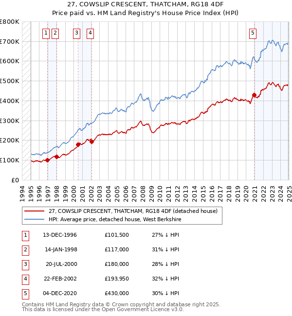 27, COWSLIP CRESCENT, THATCHAM, RG18 4DF: Price paid vs HM Land Registry's House Price Index