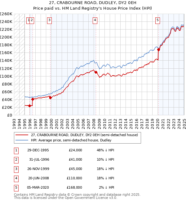 27, CRABOURNE ROAD, DUDLEY, DY2 0EH: Price paid vs HM Land Registry's House Price Index