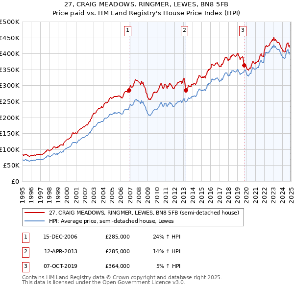 27, CRAIG MEADOWS, RINGMER, LEWES, BN8 5FB: Price paid vs HM Land Registry's House Price Index