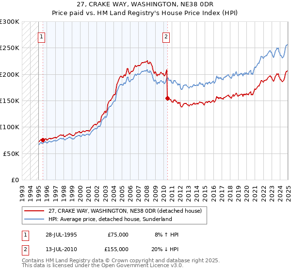 27, CRAKE WAY, WASHINGTON, NE38 0DR: Price paid vs HM Land Registry's House Price Index