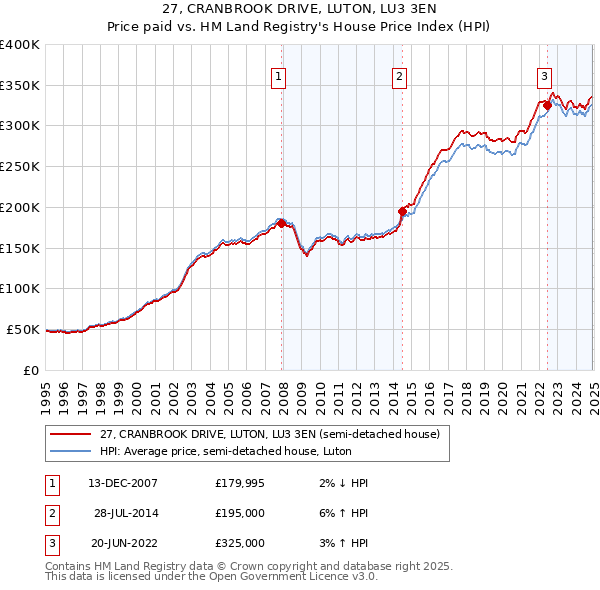 27, CRANBROOK DRIVE, LUTON, LU3 3EN: Price paid vs HM Land Registry's House Price Index