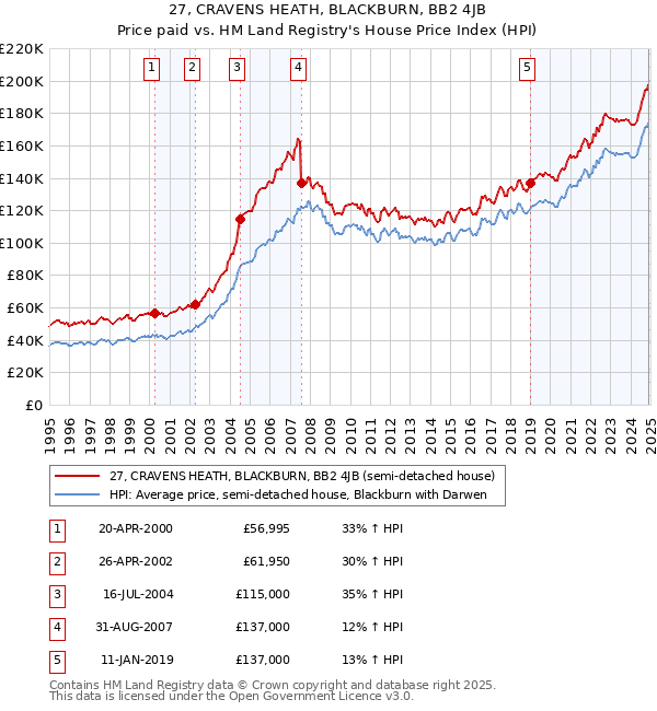 27, CRAVENS HEATH, BLACKBURN, BB2 4JB: Price paid vs HM Land Registry's House Price Index