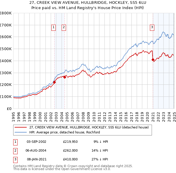 27, CREEK VIEW AVENUE, HULLBRIDGE, HOCKLEY, SS5 6LU: Price paid vs HM Land Registry's House Price Index