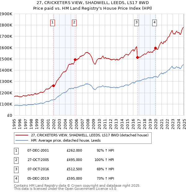27, CRICKETERS VIEW, SHADWELL, LEEDS, LS17 8WD: Price paid vs HM Land Registry's House Price Index