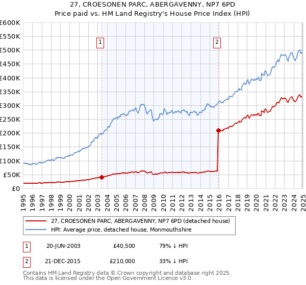 27, CROESONEN PARC, ABERGAVENNY, NP7 6PD: Price paid vs HM Land Registry's House Price Index