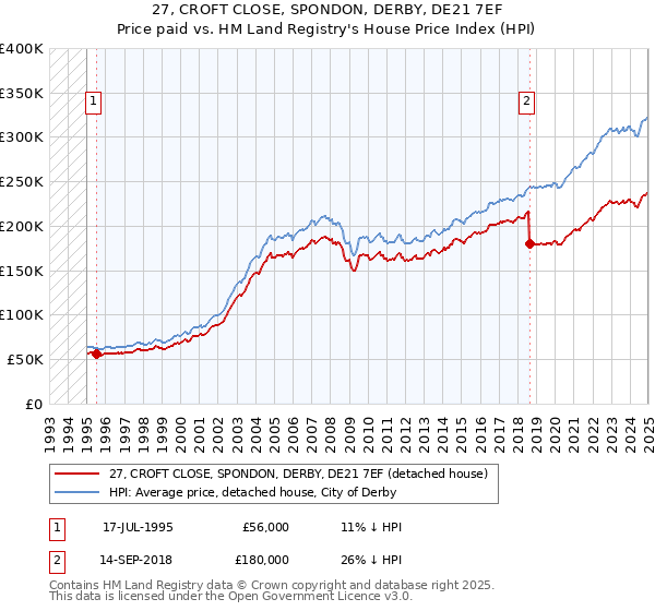 27, CROFT CLOSE, SPONDON, DERBY, DE21 7EF: Price paid vs HM Land Registry's House Price Index