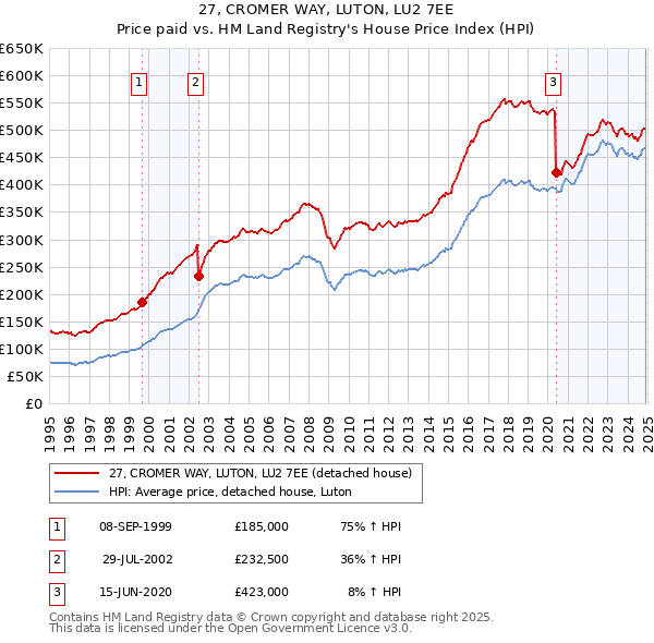 27, CROMER WAY, LUTON, LU2 7EE: Price paid vs HM Land Registry's House Price Index