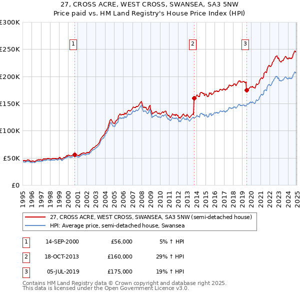 27, CROSS ACRE, WEST CROSS, SWANSEA, SA3 5NW: Price paid vs HM Land Registry's House Price Index