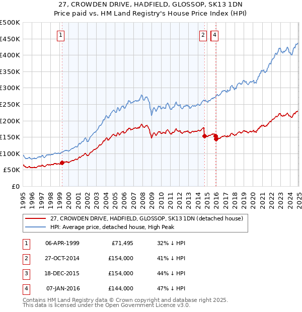 27, CROWDEN DRIVE, HADFIELD, GLOSSOP, SK13 1DN: Price paid vs HM Land Registry's House Price Index