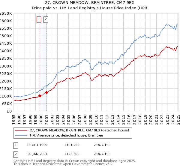 27, CROWN MEADOW, BRAINTREE, CM7 9EX: Price paid vs HM Land Registry's House Price Index
