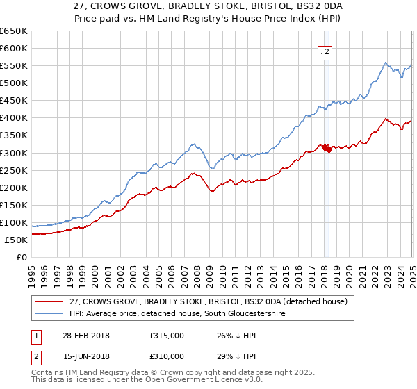 27, CROWS GROVE, BRADLEY STOKE, BRISTOL, BS32 0DA: Price paid vs HM Land Registry's House Price Index