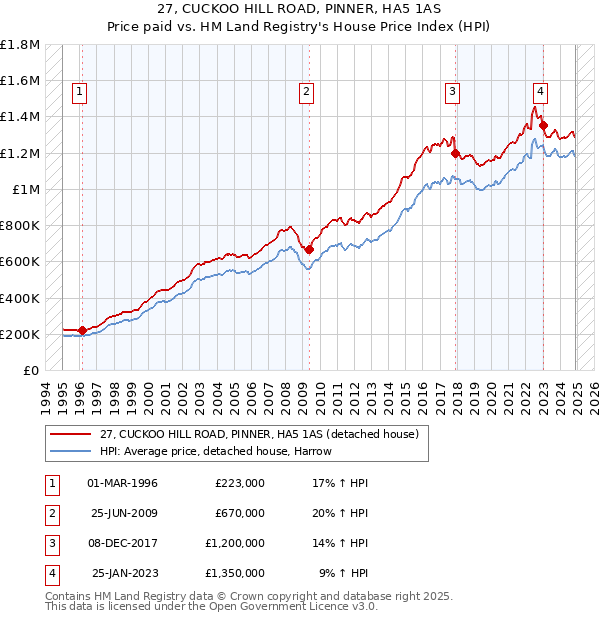 27, CUCKOO HILL ROAD, PINNER, HA5 1AS: Price paid vs HM Land Registry's House Price Index
