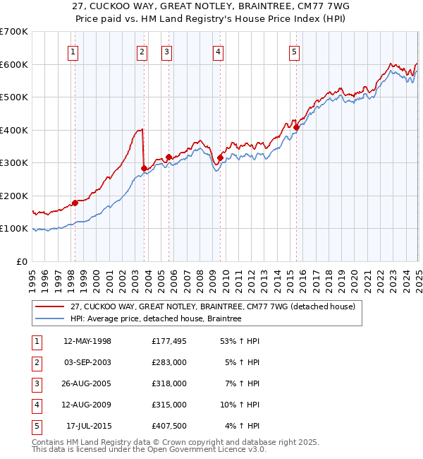 27, CUCKOO WAY, GREAT NOTLEY, BRAINTREE, CM77 7WG: Price paid vs HM Land Registry's House Price Index