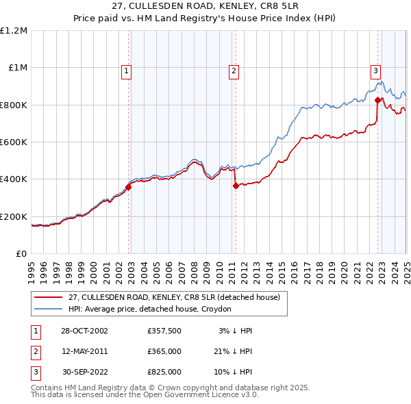 27, CULLESDEN ROAD, KENLEY, CR8 5LR: Price paid vs HM Land Registry's House Price Index