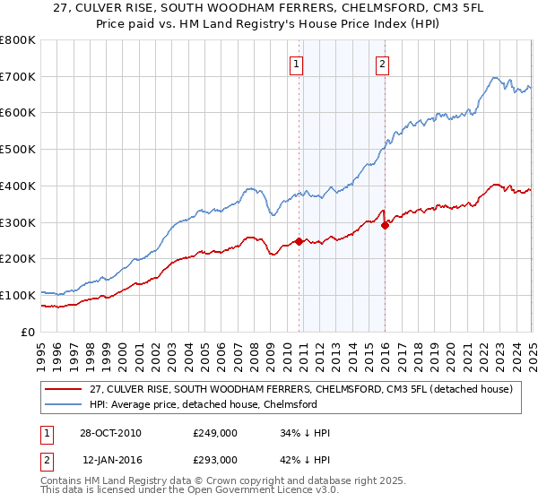 27, CULVER RISE, SOUTH WOODHAM FERRERS, CHELMSFORD, CM3 5FL: Price paid vs HM Land Registry's House Price Index