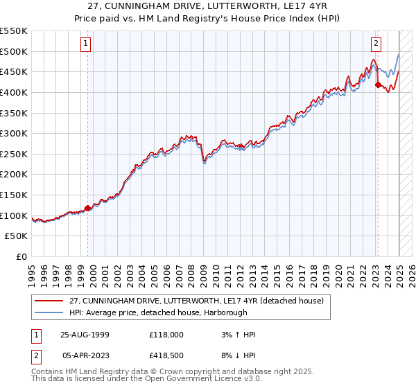 27, CUNNINGHAM DRIVE, LUTTERWORTH, LE17 4YR: Price paid vs HM Land Registry's House Price Index
