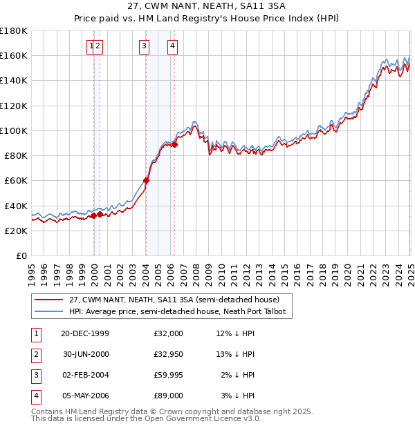 27, CWM NANT, NEATH, SA11 3SA: Price paid vs HM Land Registry's House Price Index