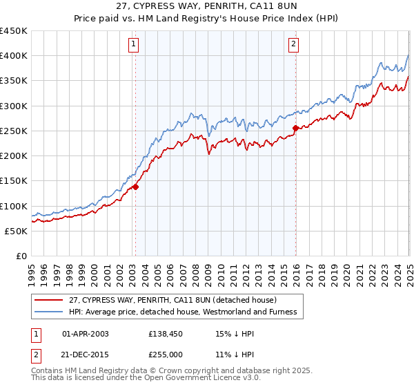 27, CYPRESS WAY, PENRITH, CA11 8UN: Price paid vs HM Land Registry's House Price Index