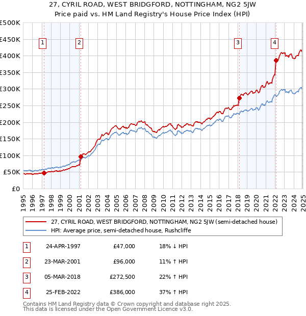 27, CYRIL ROAD, WEST BRIDGFORD, NOTTINGHAM, NG2 5JW: Price paid vs HM Land Registry's House Price Index