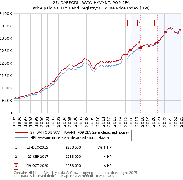 27, DAFFODIL WAY, HAVANT, PO9 2FA: Price paid vs HM Land Registry's House Price Index
