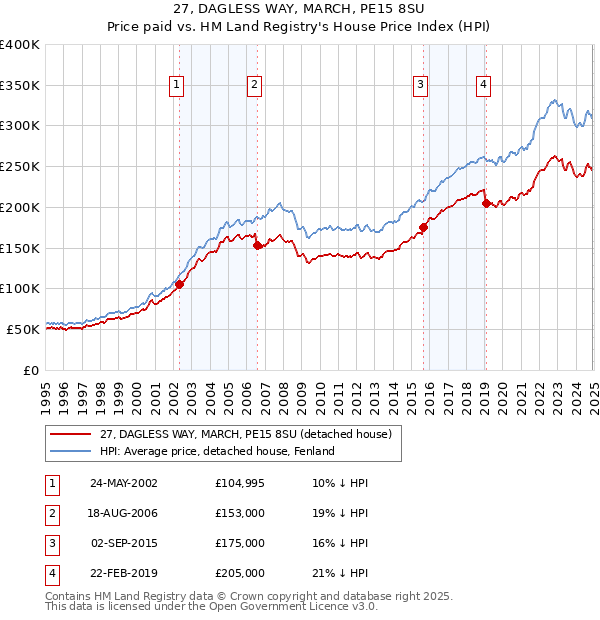 27, DAGLESS WAY, MARCH, PE15 8SU: Price paid vs HM Land Registry's House Price Index
