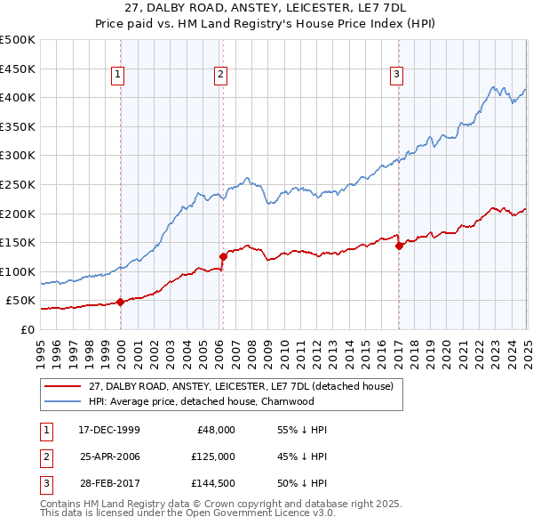 27, DALBY ROAD, ANSTEY, LEICESTER, LE7 7DL: Price paid vs HM Land Registry's House Price Index