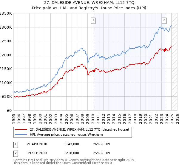 27, DALESIDE AVENUE, WREXHAM, LL12 7TQ: Price paid vs HM Land Registry's House Price Index